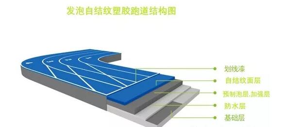 發(fā)泡自結紋塑膠跑道施工工藝